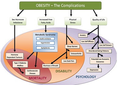 Obesity – Major Risk Factor