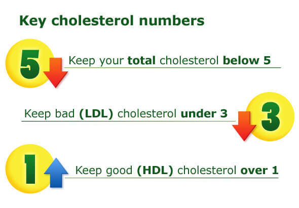 Key_Cholesterol_number