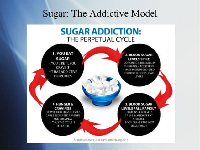 Sugar Addiction