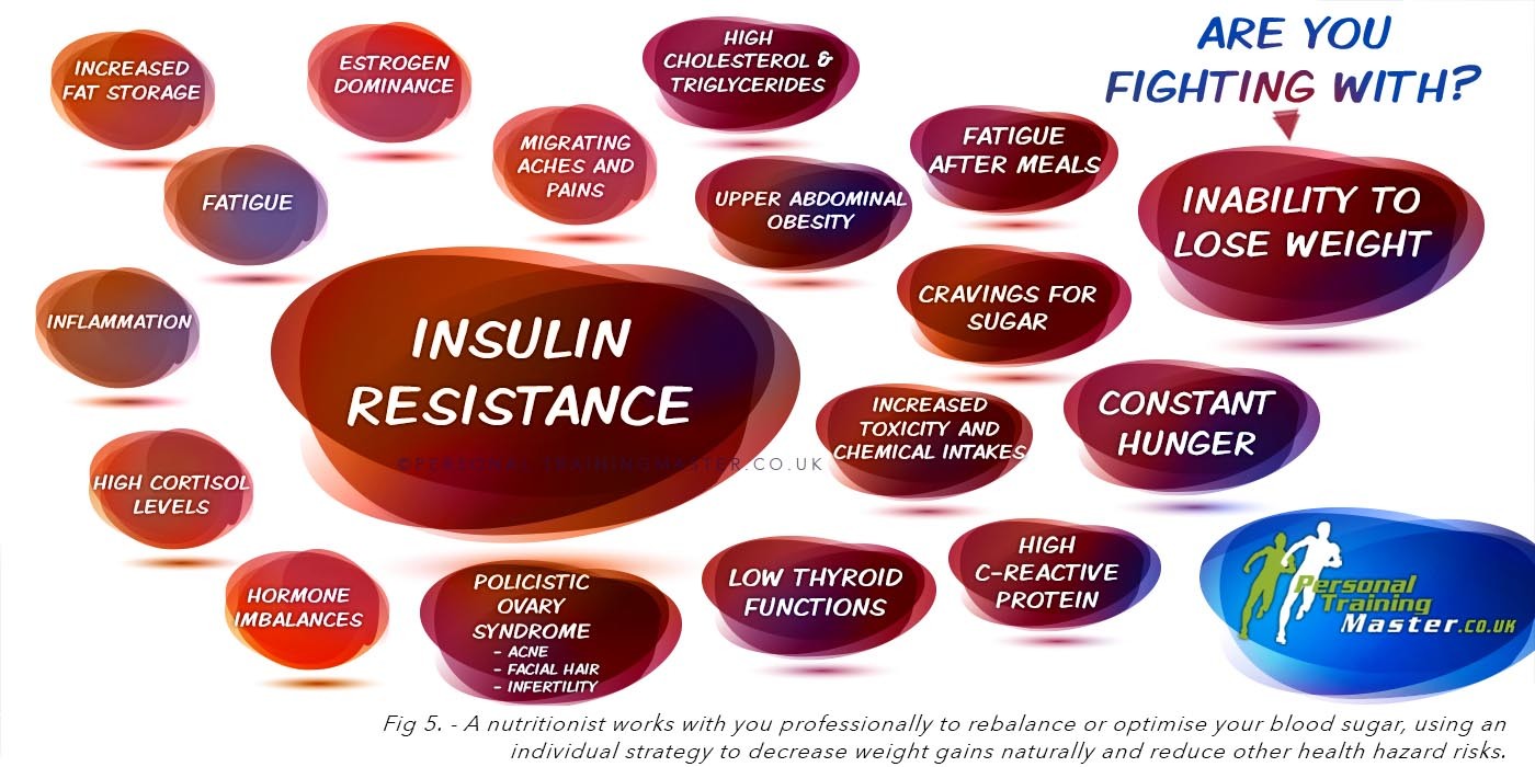 Insulin Resistance